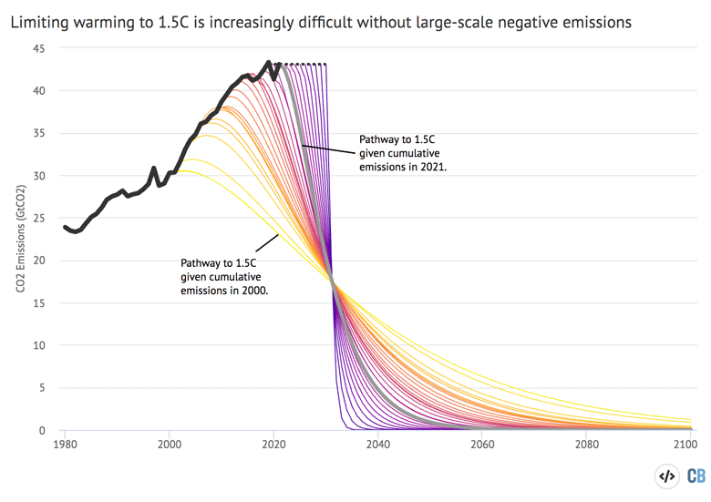 Emission reduction trajectories associated with a 66 percent chance of limiting warming below 1.5C