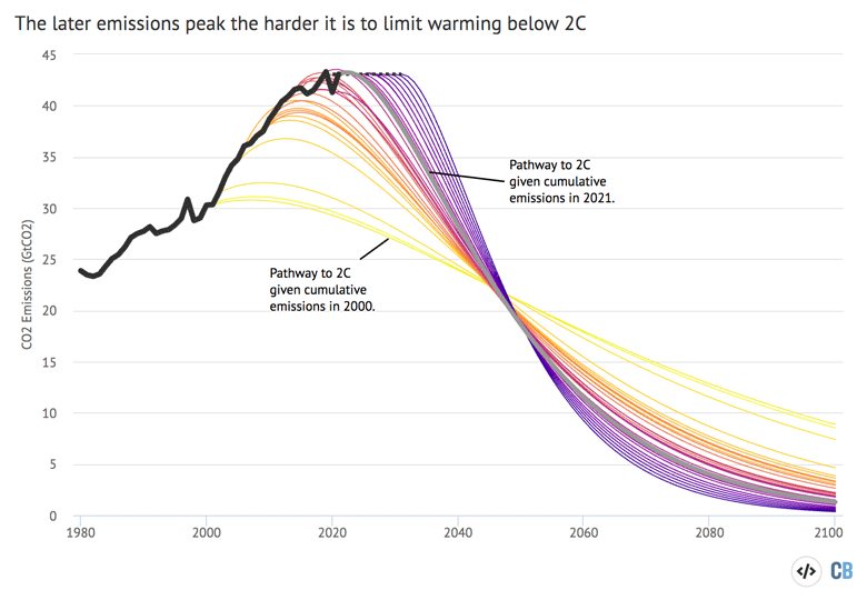 Emission reduction trajectories associated with a 66 percent chance of limiting warming below 2C