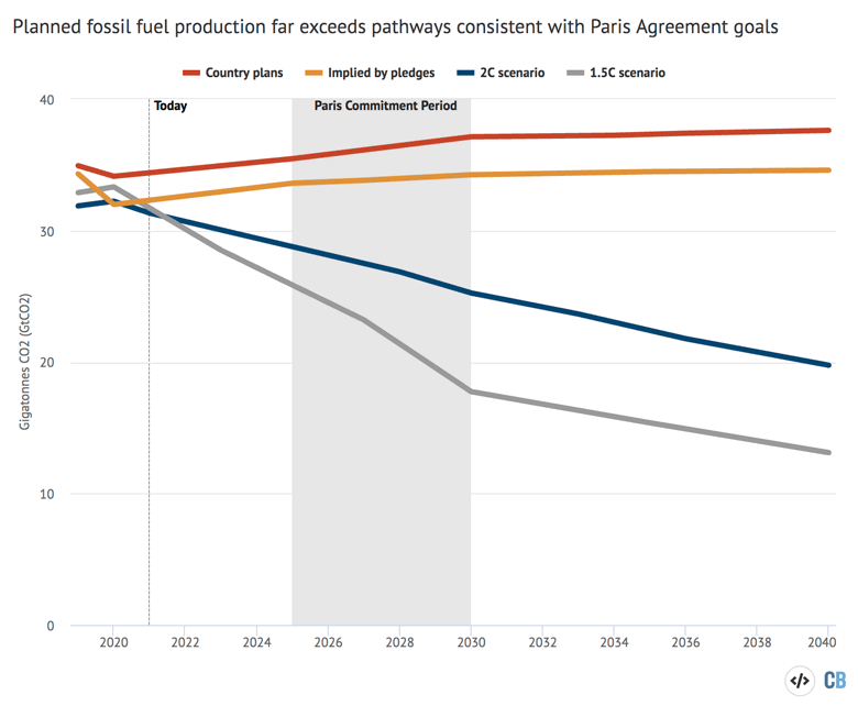 Emission scenarios adapted from Figure 2.1 in the UNEP Production Gap Report 2021