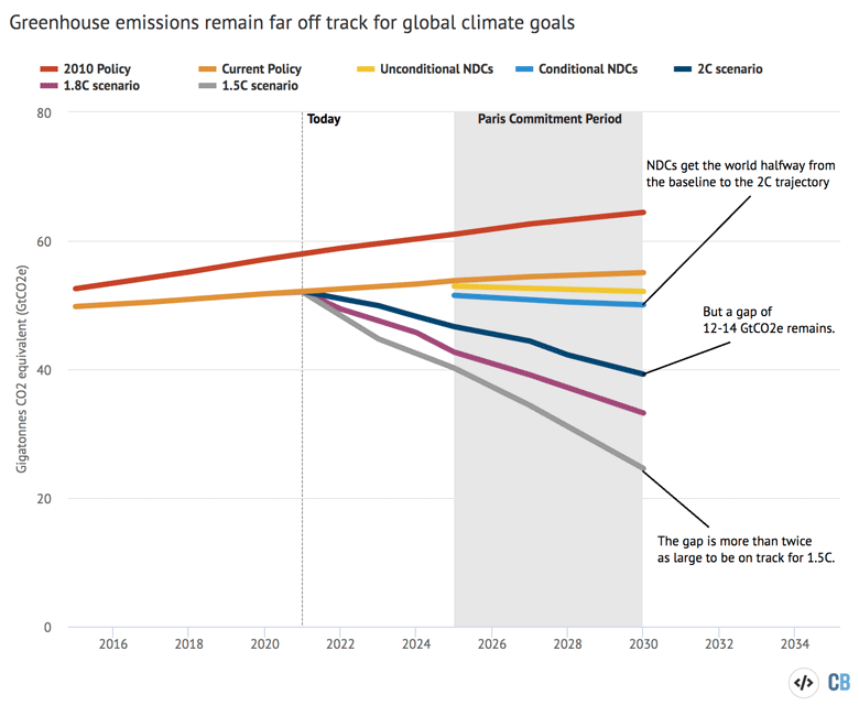 Median emission scenarios adapted from Figure 3.1 in the UNEP Emission Gap Report 2021
