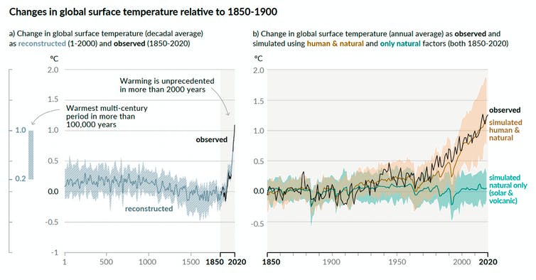 Graphs of global temperatures