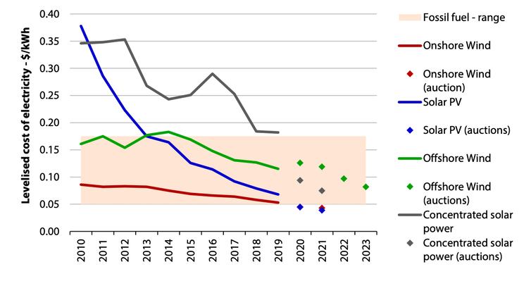 A line graph depicting the falling costs of different types of electricity generation, 2010-2020.