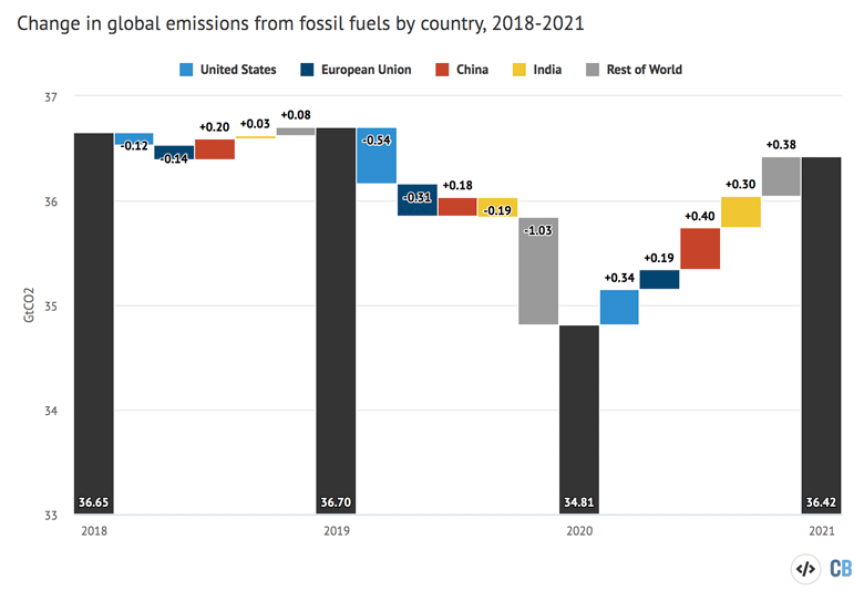 Annual global CO2 emissions from fossil fuels and drivers of changes between years by country