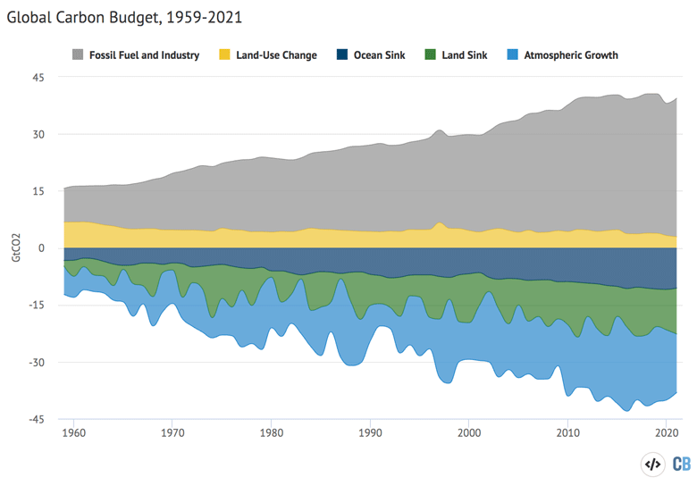 Annual global carbon budget of sources and sinks from 1959-2021