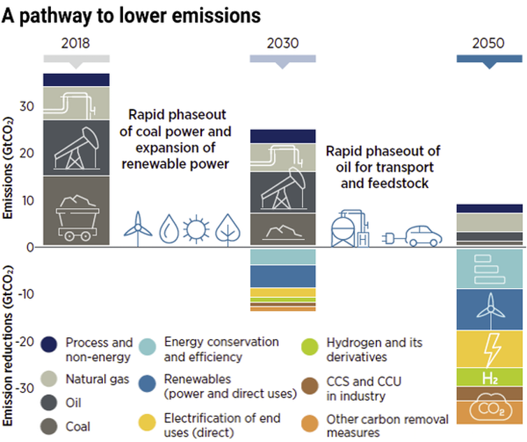 Illustration showing where to cut emissions soonest most efficiently