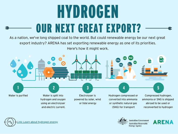 Infographic showing renewables-powered production of hydrogen as an export fuel