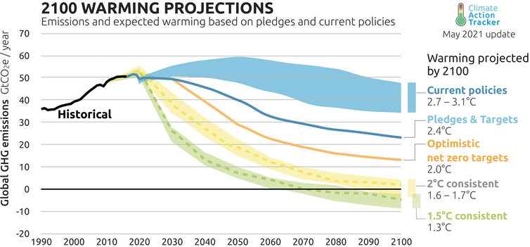 Graph showing global warming projections with different levels of emissions