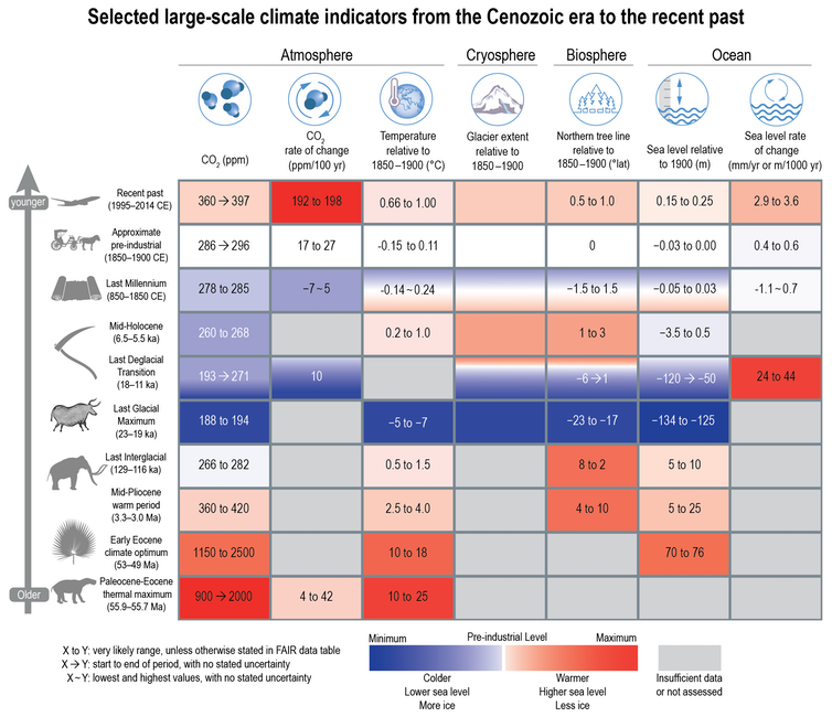 chart showing climate changes over history