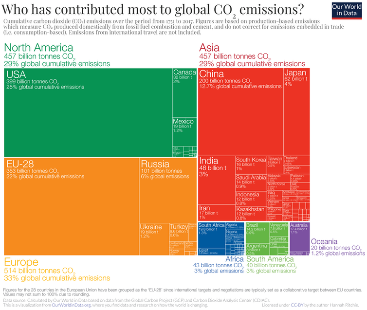 Box chart showing which countries and continents had the most emissions over time