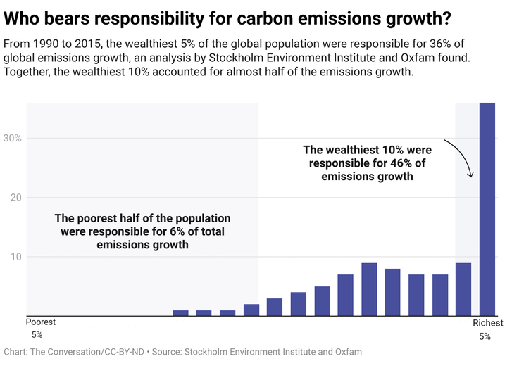 Bar chart showing emissions by wealth rank, with the top 5% emitting significantly more than any other group.