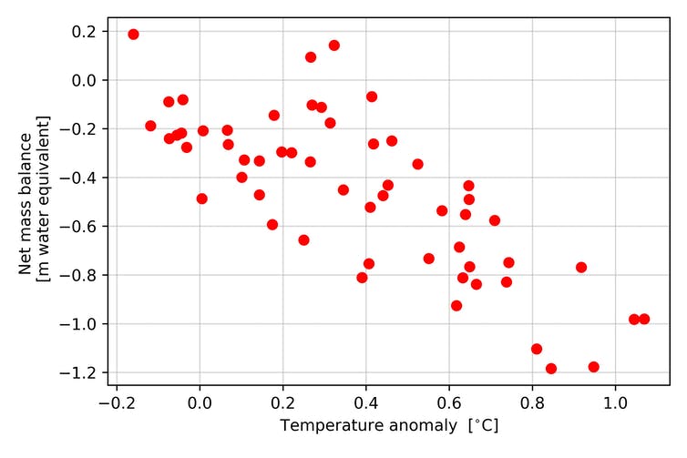 graphic showing mass loss with rising temperatures.