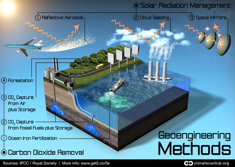 Infographic showing main geoengineering methods