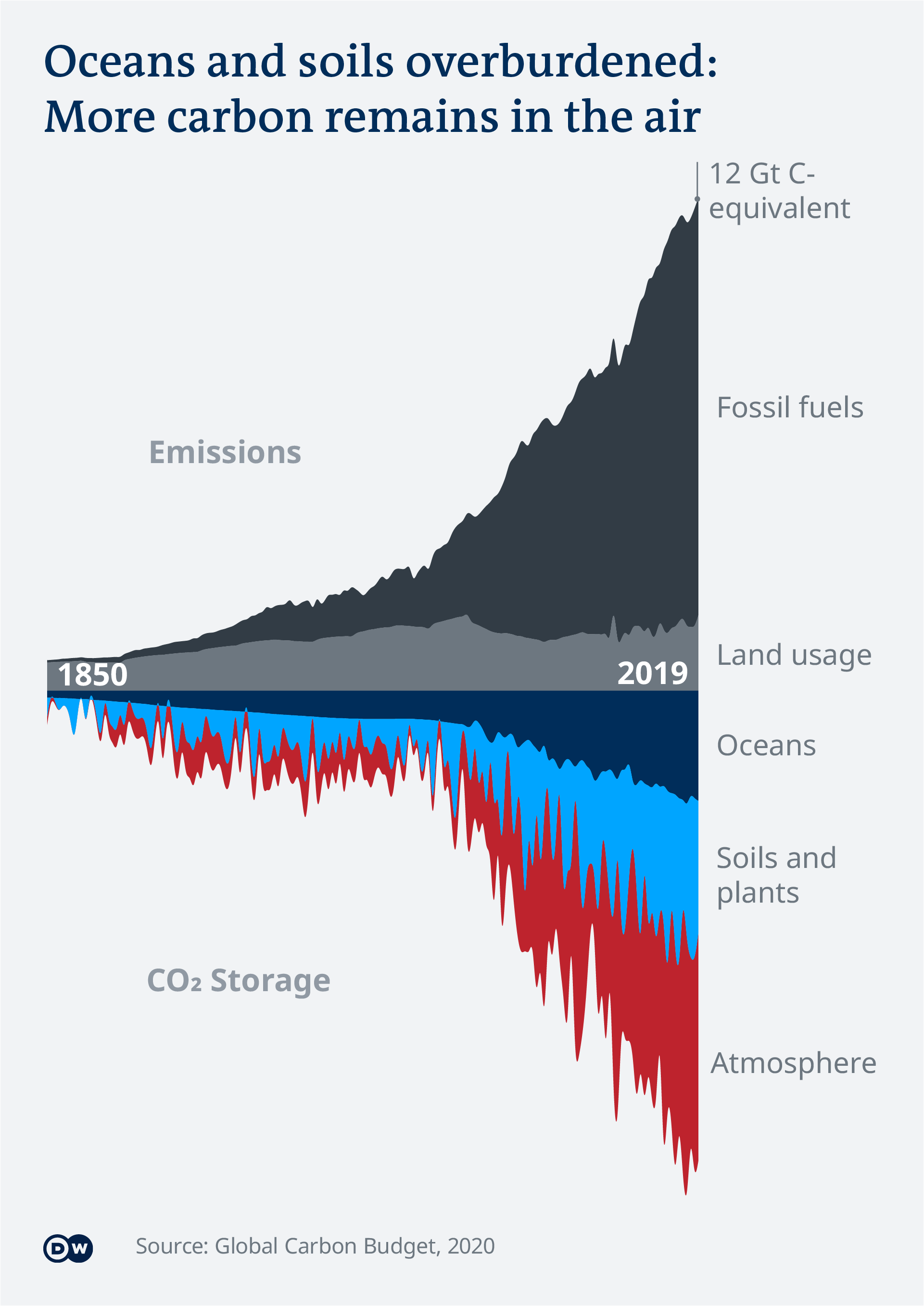 Data visualization COP26 carbon emissions and carbon sinks EN