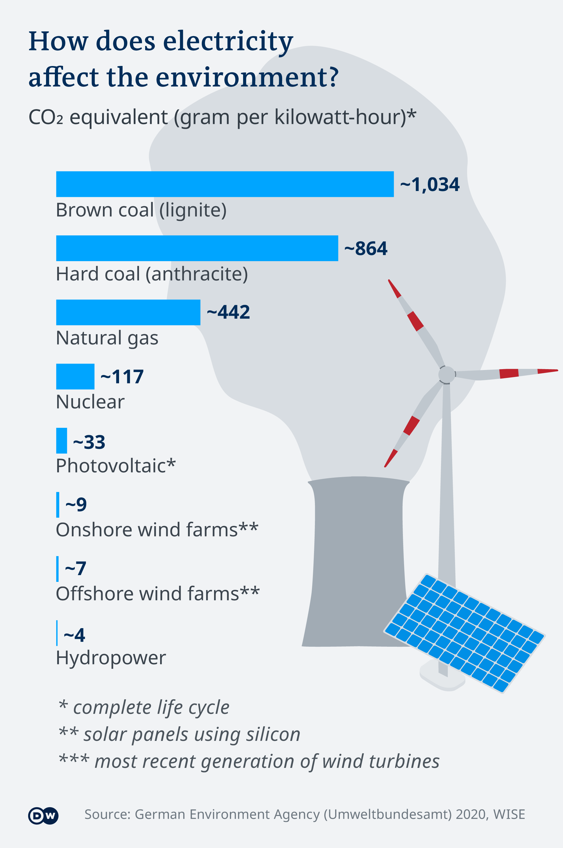 Infografik Emmissionsbilanz Energieträger 2020 EN