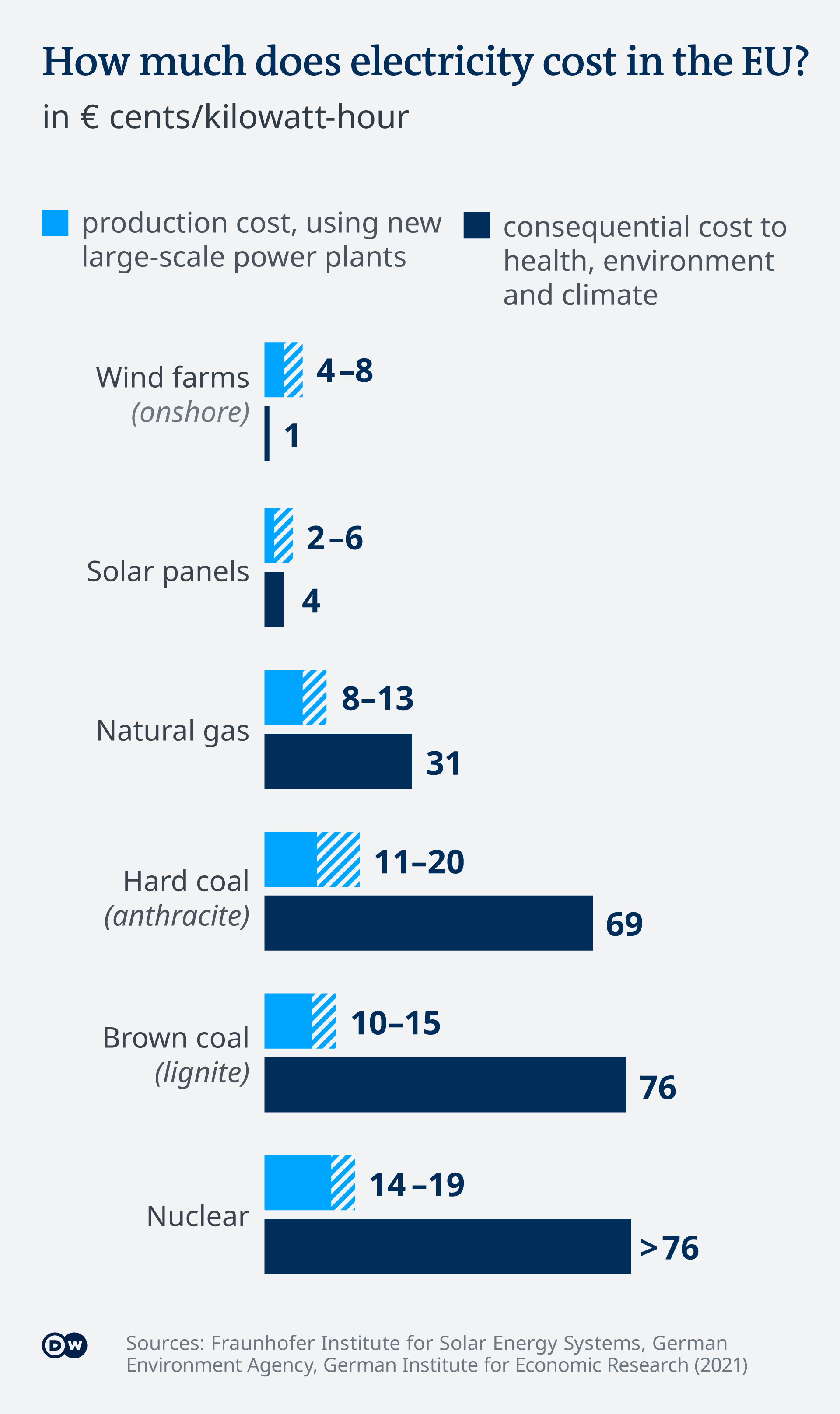 A graphic comparing the cost of various energy sources, along with environmental and health costs