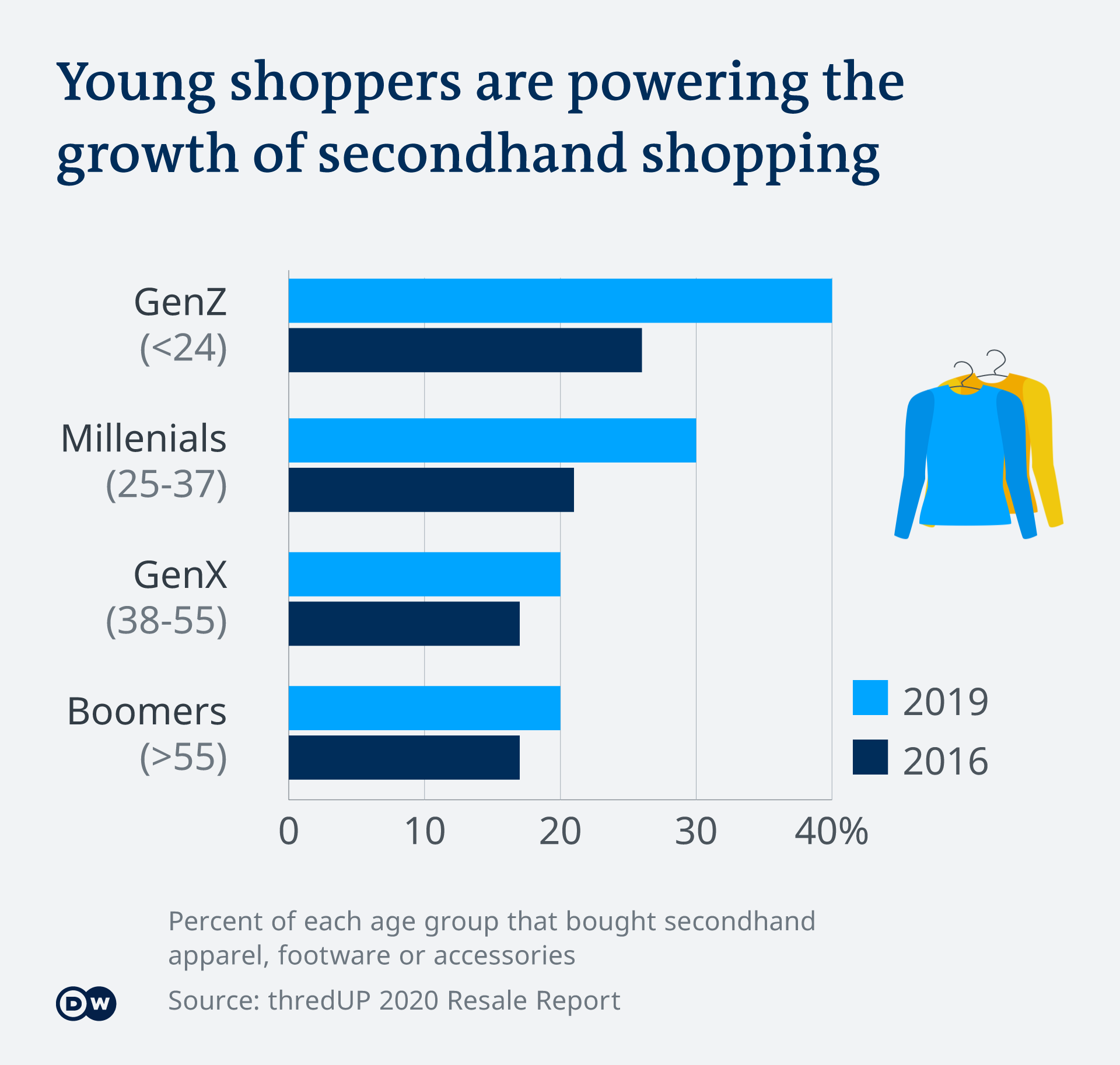An infographic showing how Gen Z are driving secondhand shopping trends