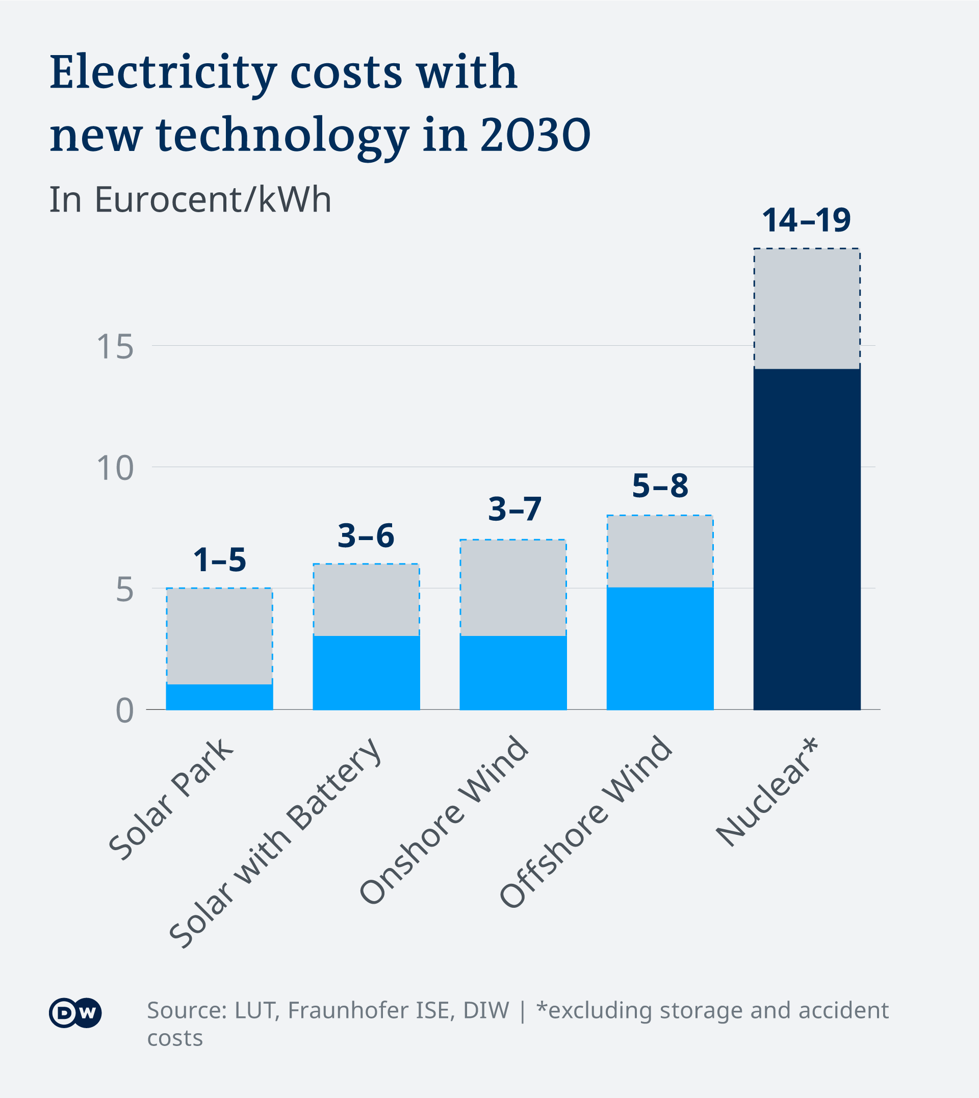 Infografik Kosten Stromproduktion EN