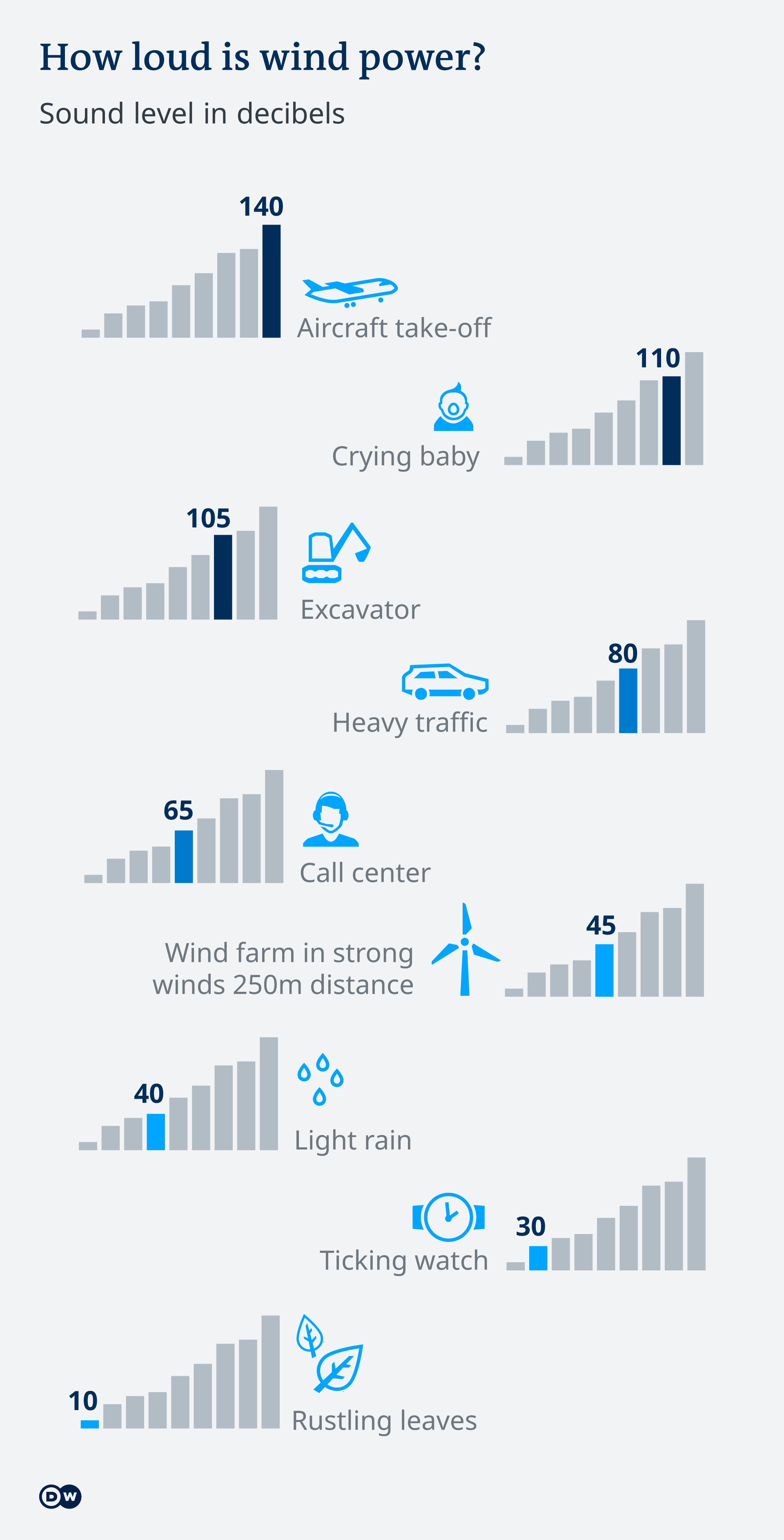 Infographic showing how wind farm noise levels compare Infographic showing how wind farm noise levels compare