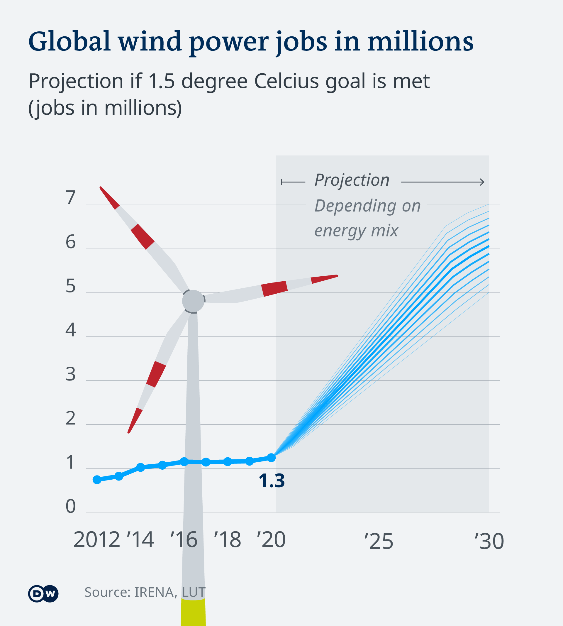 Infographic global windpower jobs EN