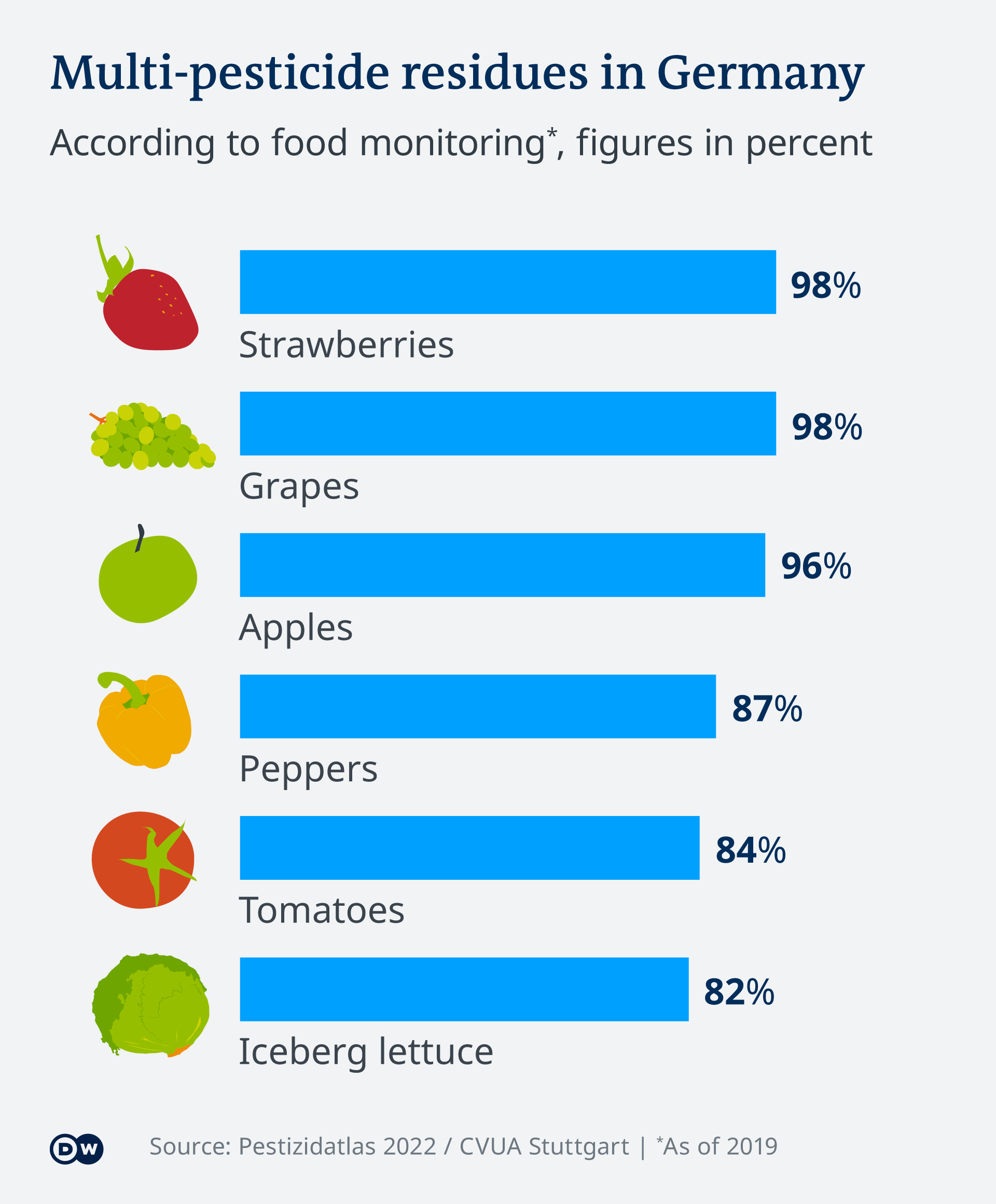 Infographic showing residue left on various fruits and vegetables