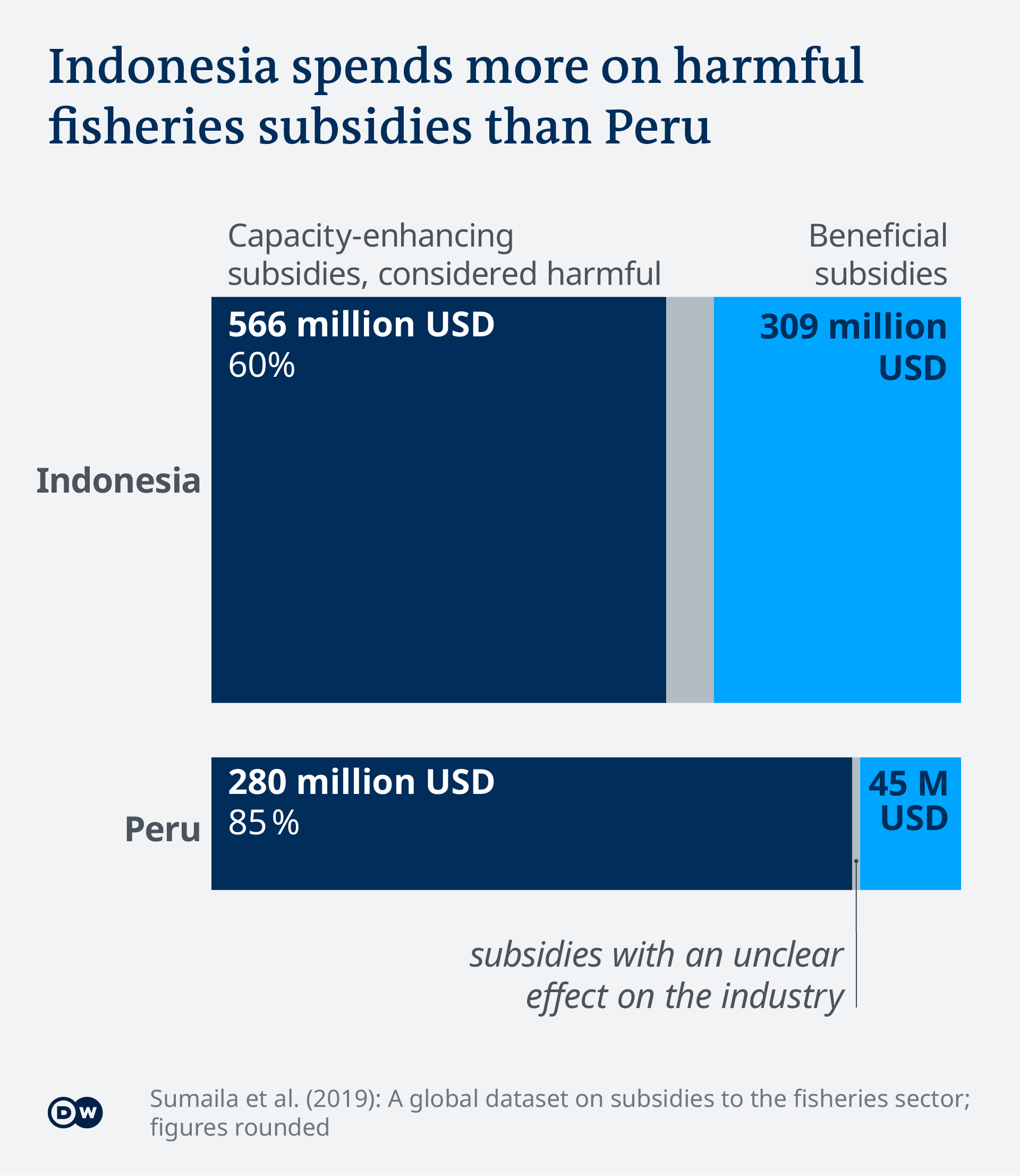 Data visualization: Peru subsidies for fishing industry