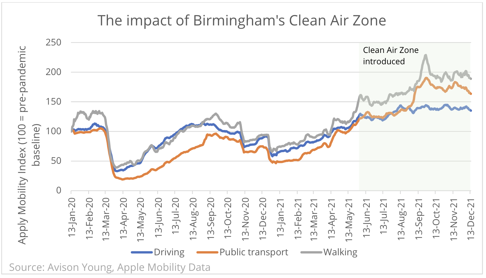 Birmingham's clean air zone has made a real difference