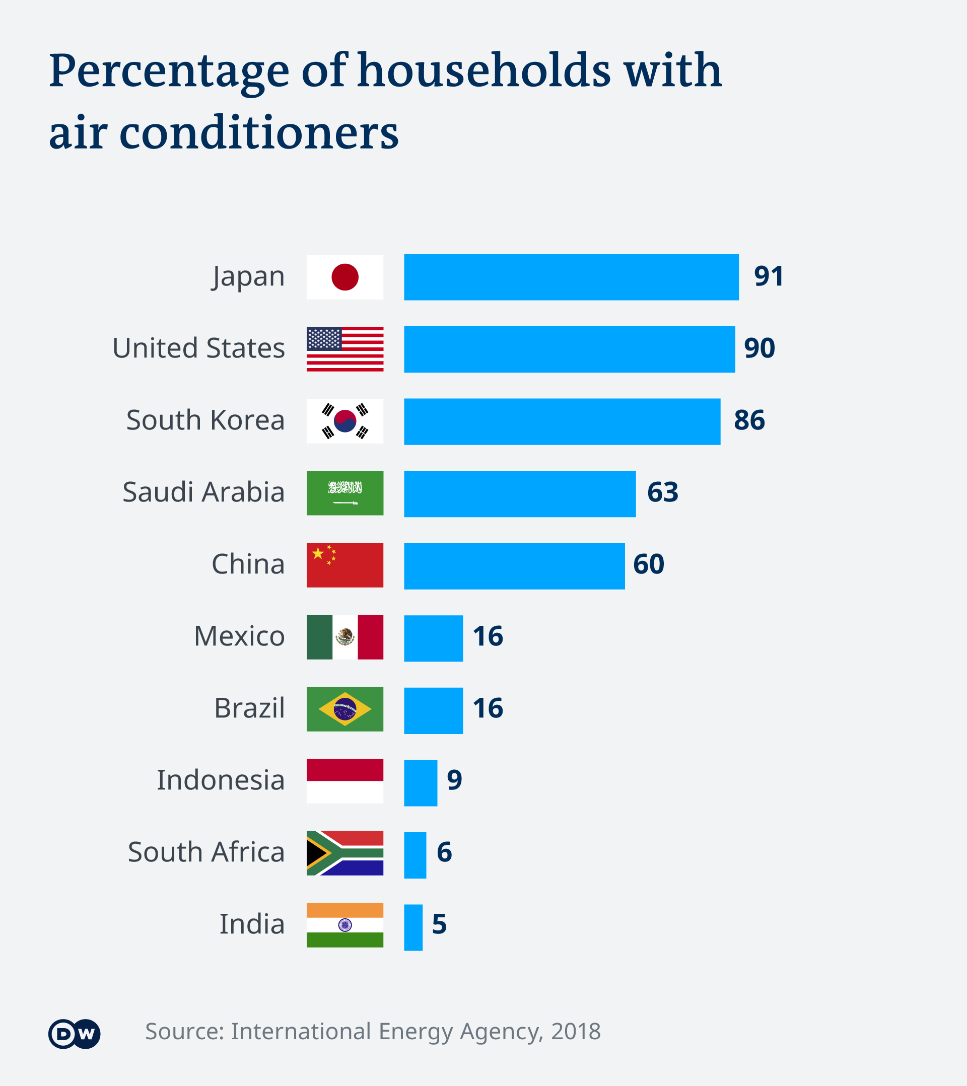 A graphic showing the percentage of households with air conditioners around the world