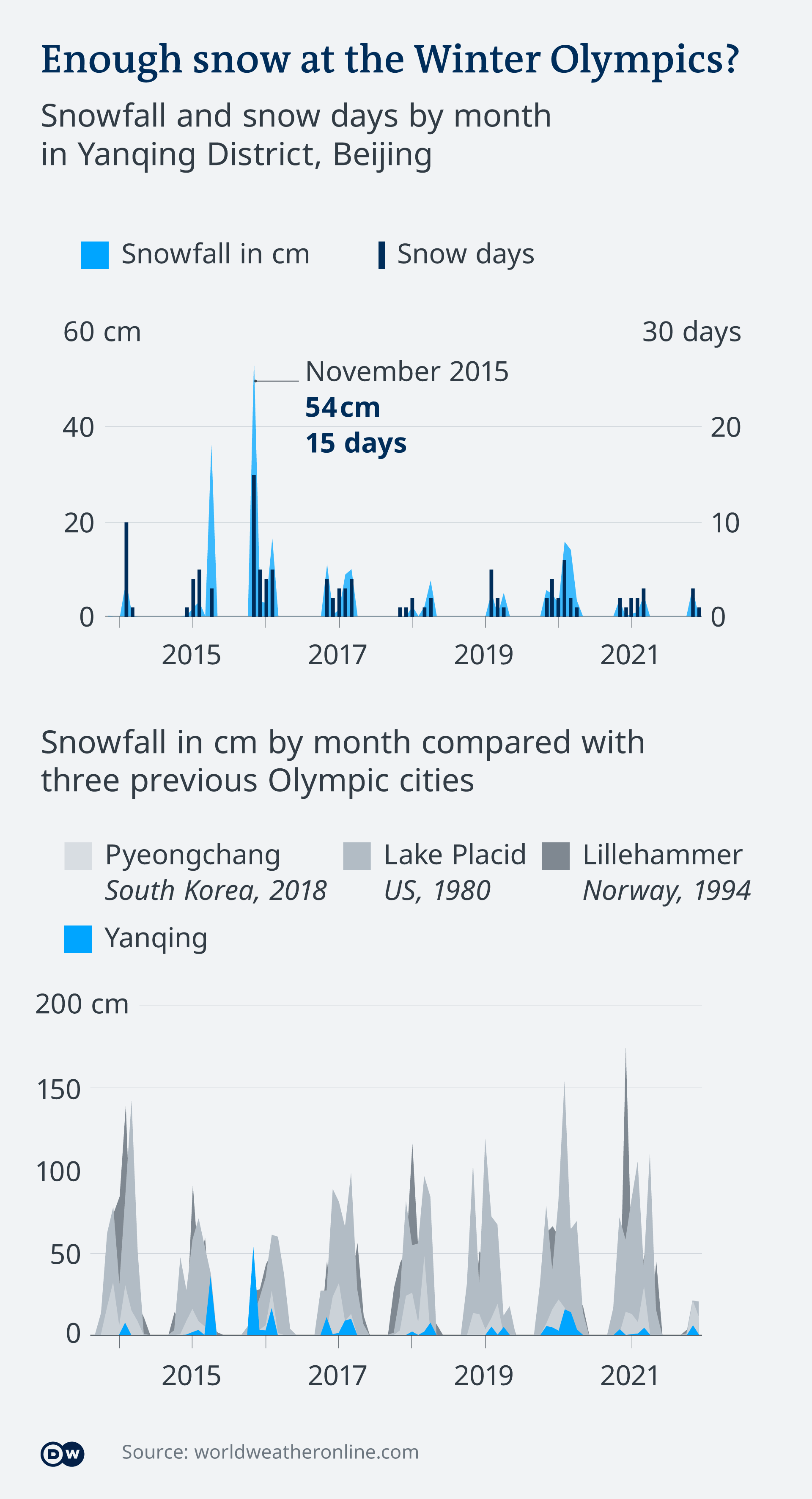 A graphic comparing snowfall/snow days in Yanqing District and three other previous Olympic cities