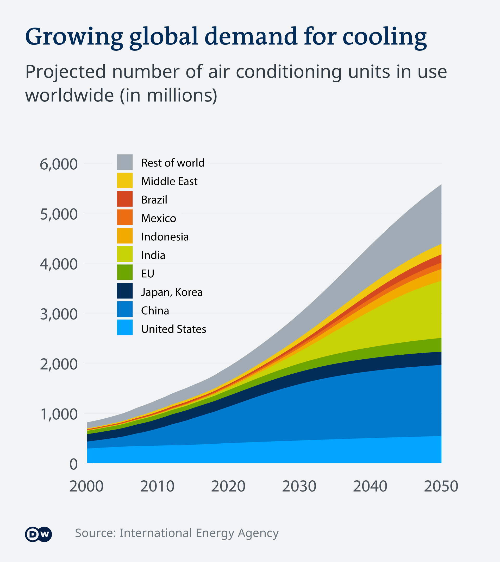 An infographic showing the projected growth in demand for air conditioners until 2050