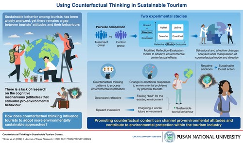 Counterfactual thinking can induce changes in tourists' attitudes which encourage them to adopt environmentally sustainable measures while traveling.