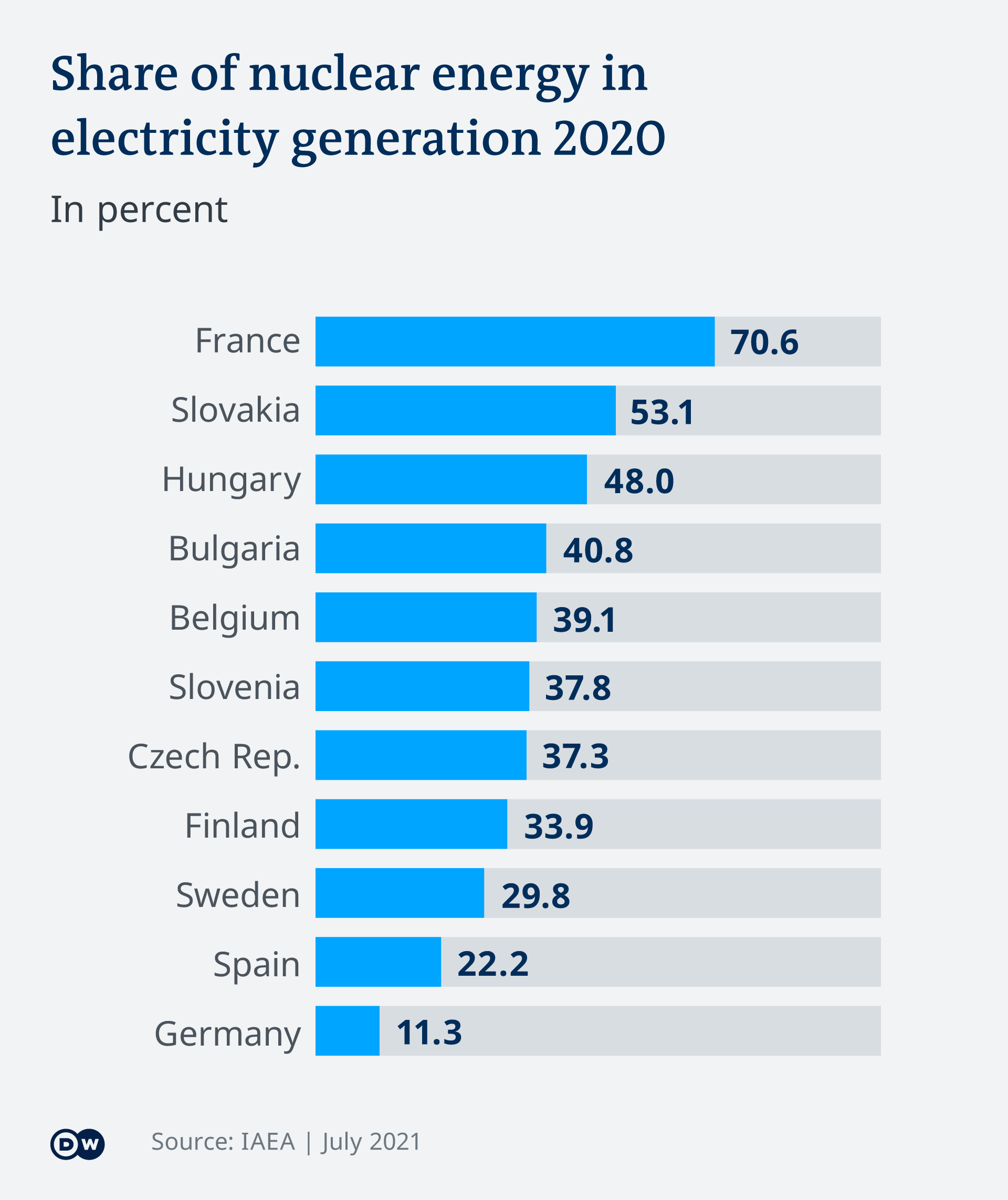 Infographic showing the share of nuclear in the energy mix in a range of countries