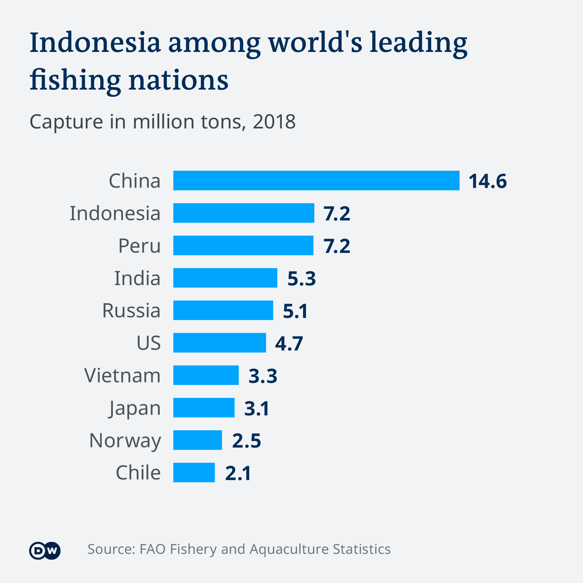 Data visualization: Amount of caught fish by country