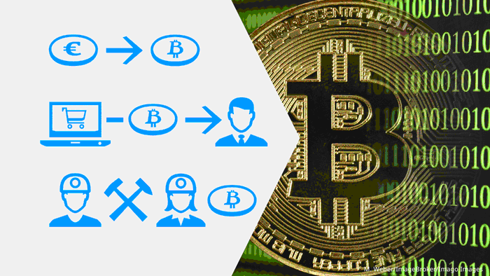 A picture showing the three ways to acquire Bitcoin  in exchange for normal fiat currency like euros or dollars, secondly through accepting it for payments, and finally, through Bitcoin mining