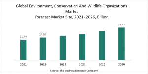 Environment, Conservation And Wildlife Organizations Market Report 2022 – Market Size, Trends, And Global Forecast 2026