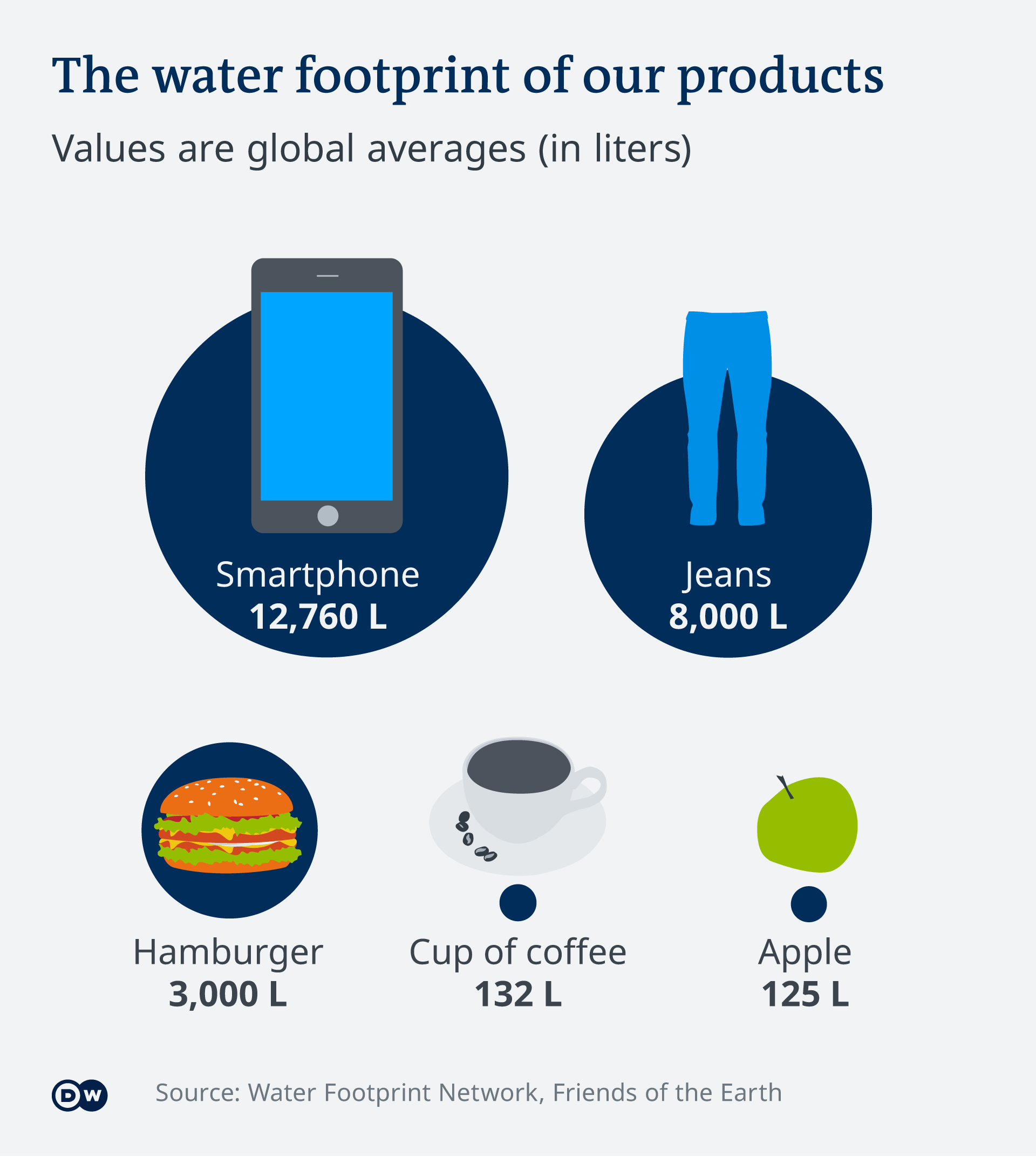 A graphic showing how many liters are needed for different products