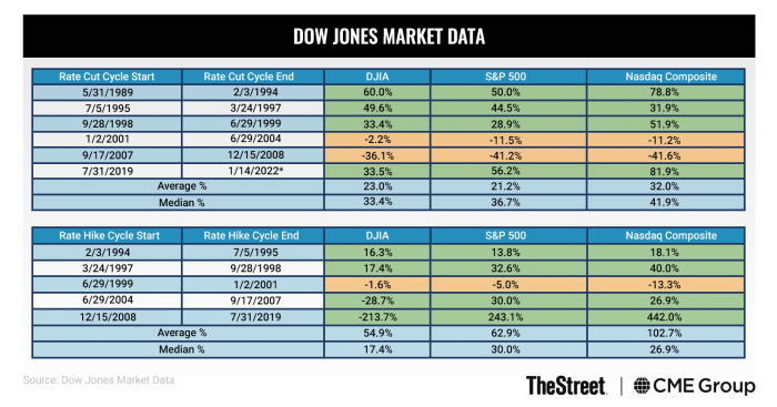 Chart: Dow Jones Market Data