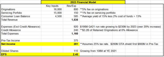 LendingClub 2023 Estimates