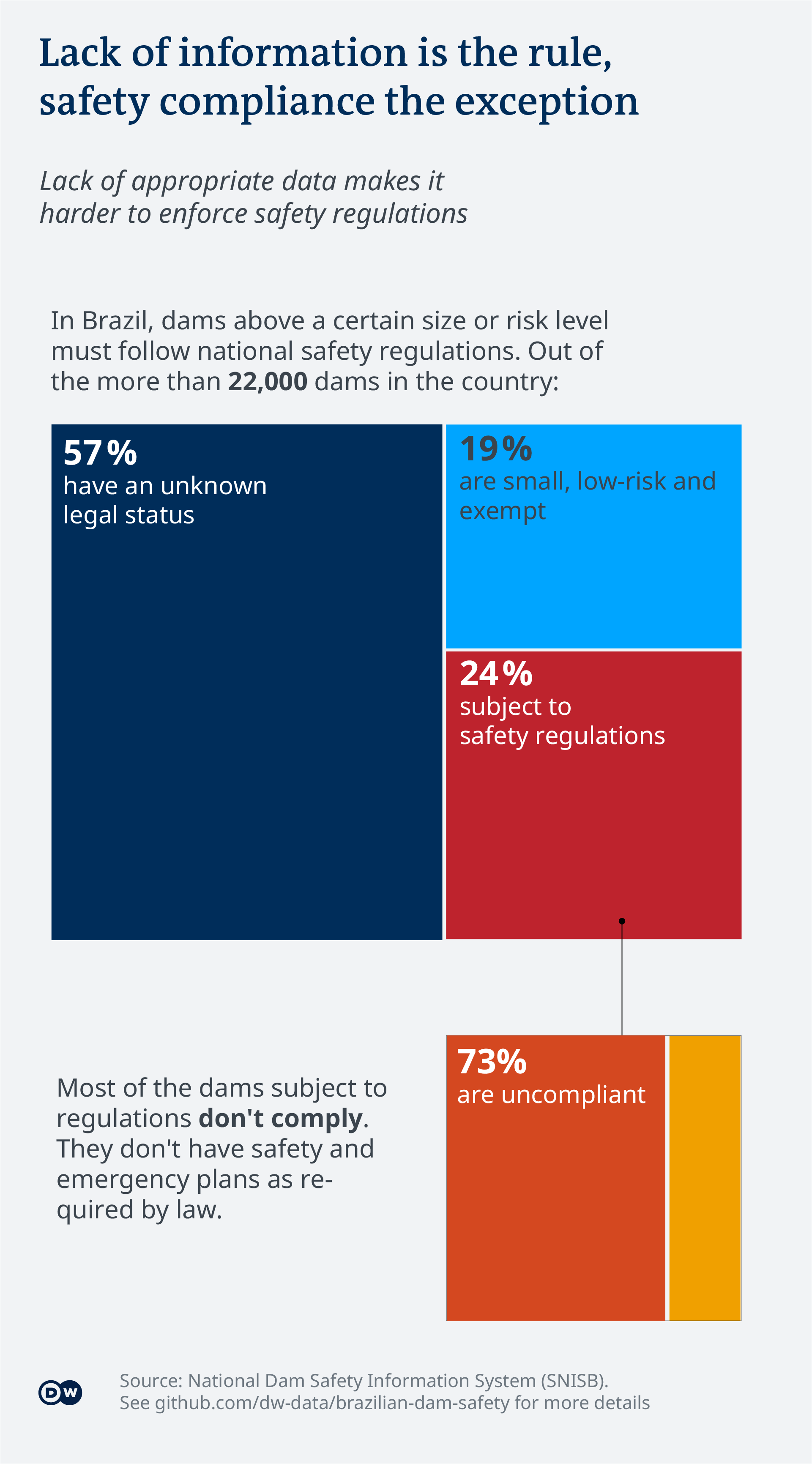 Data visualization Brazilian dam safety dams by legal status EN