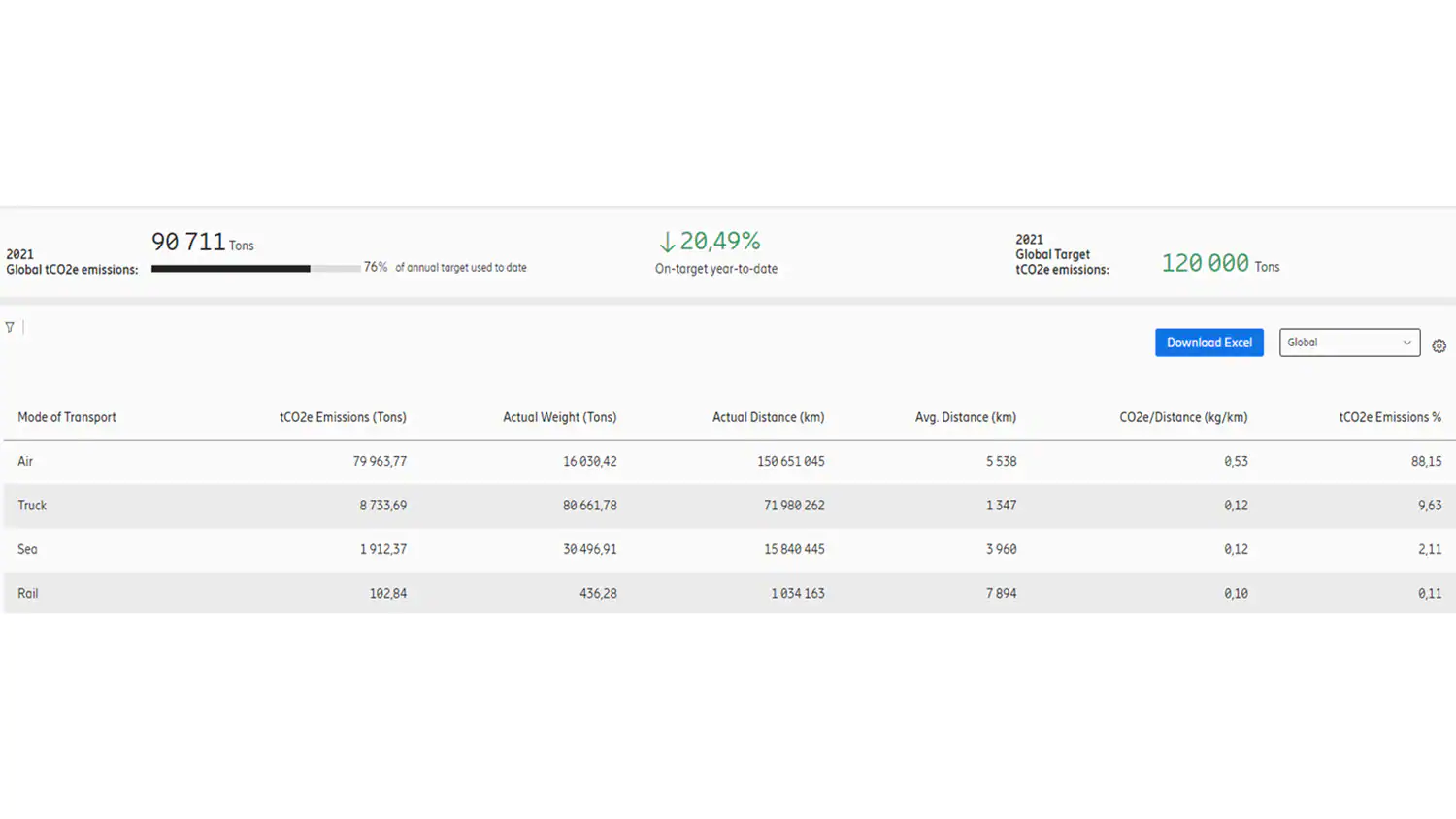 CO2e emission dashboard Ericsson Global- Mode of transportation wise. 