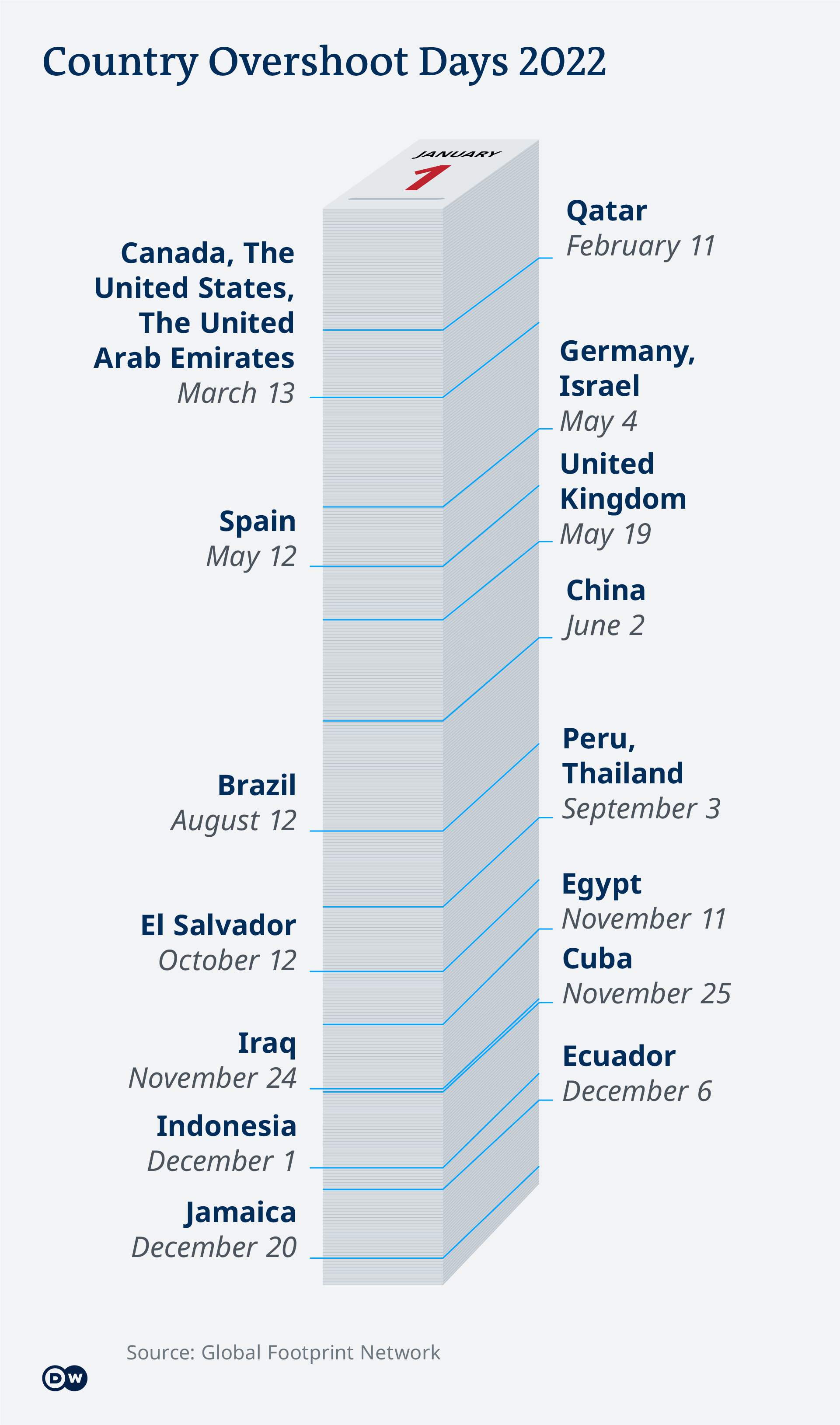 Info graphic showing which countries reach their Overshoot Day when