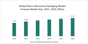 Plastic Alternative Packaging Market Report 2022 – Market Size, Trends, And Global Forecast 2022-2026
