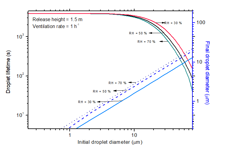 Lifetime of droplets in a typical indoor environment