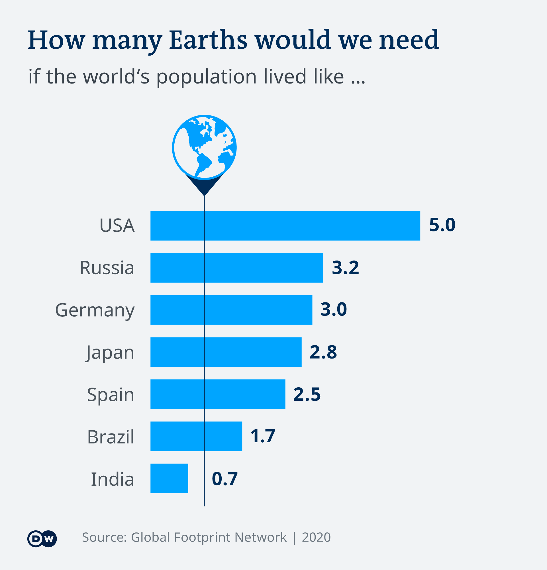 A graphic showing different countries' overshoot days 