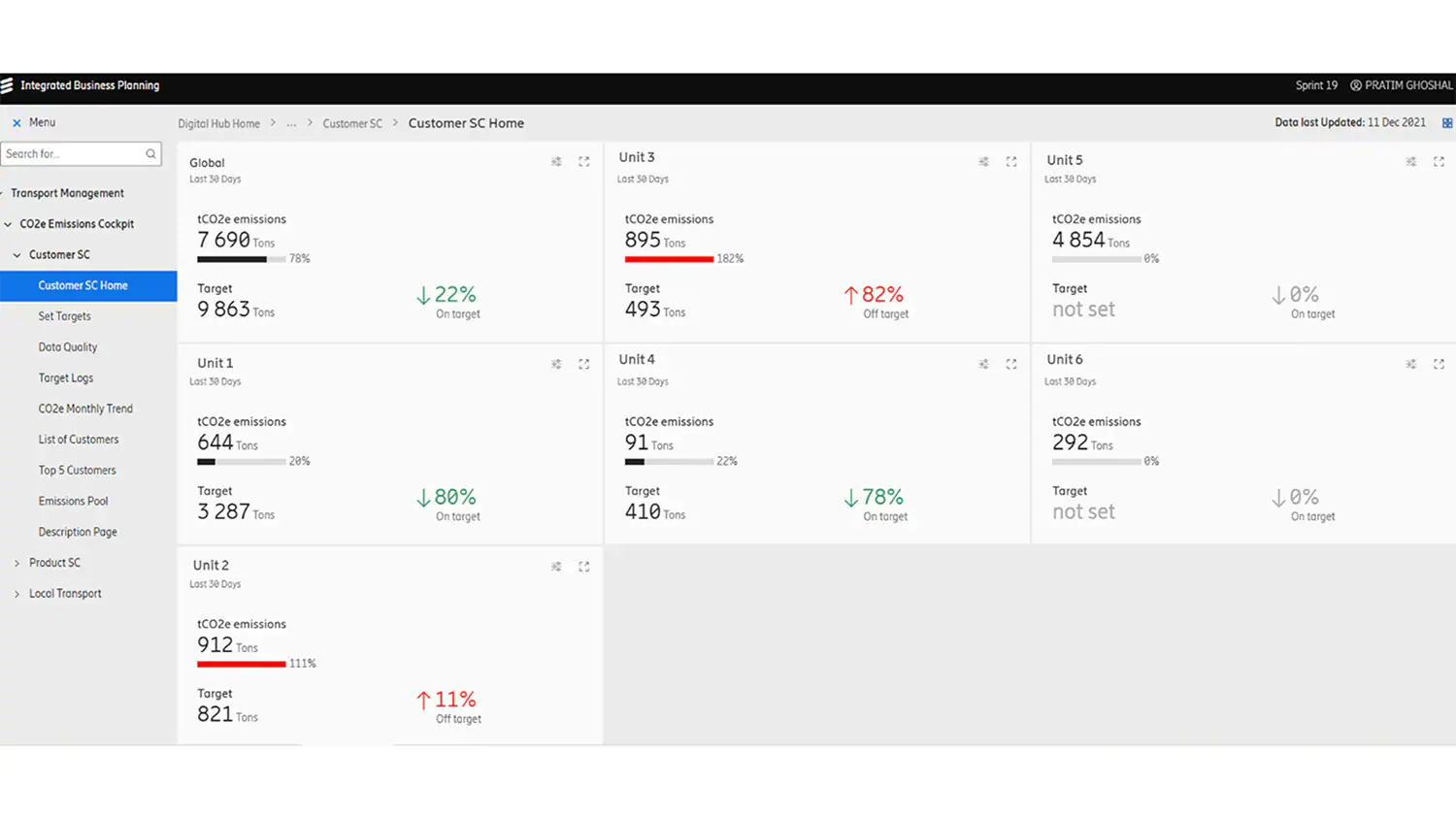 CO2e emission dashboard- Ericsson Global and Units wise. Note: a ll figures represented are dummy data.