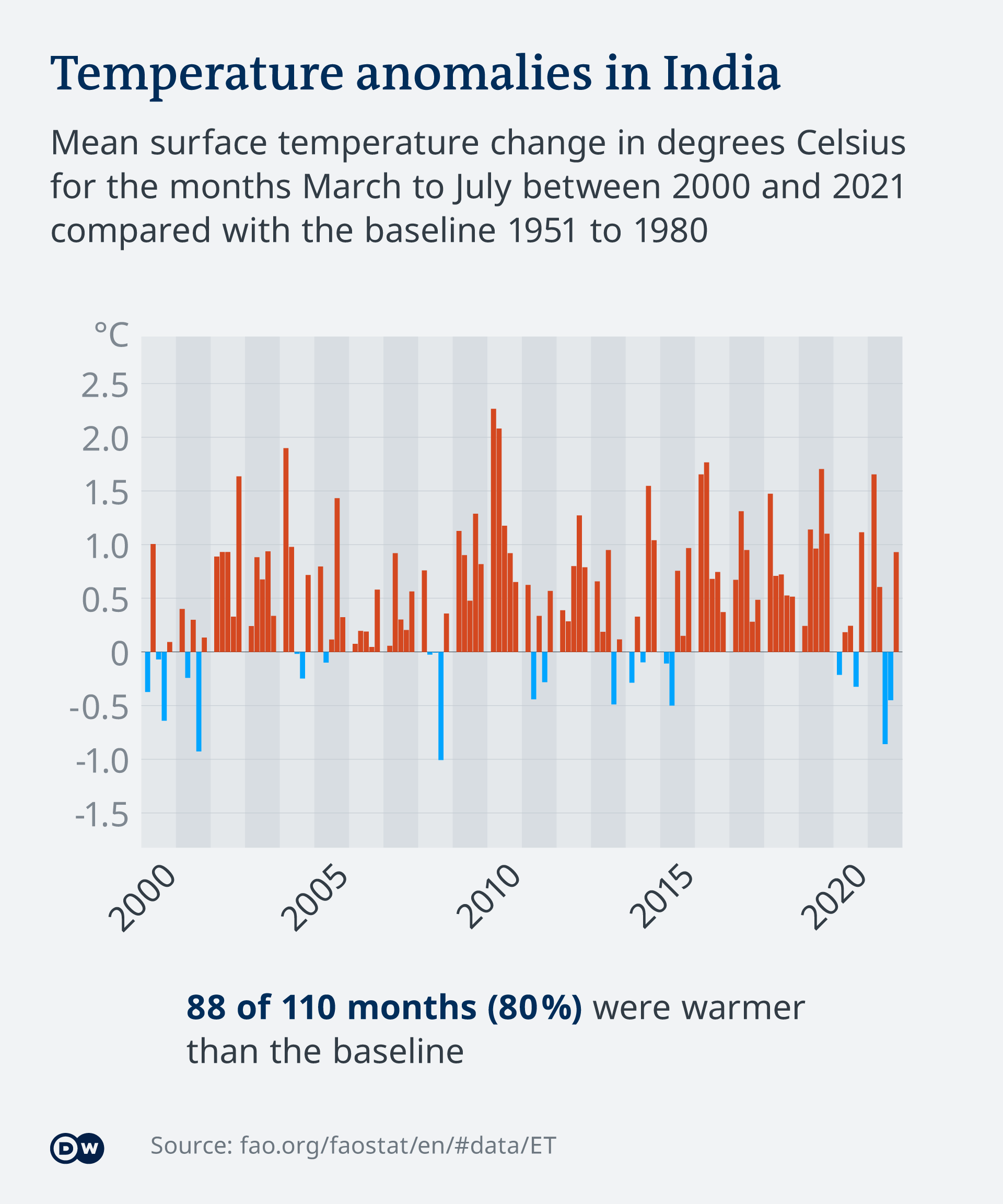 An info graphic showing that most spring and summer months since 2000 have been warmer than the baseline 1951 to 1980