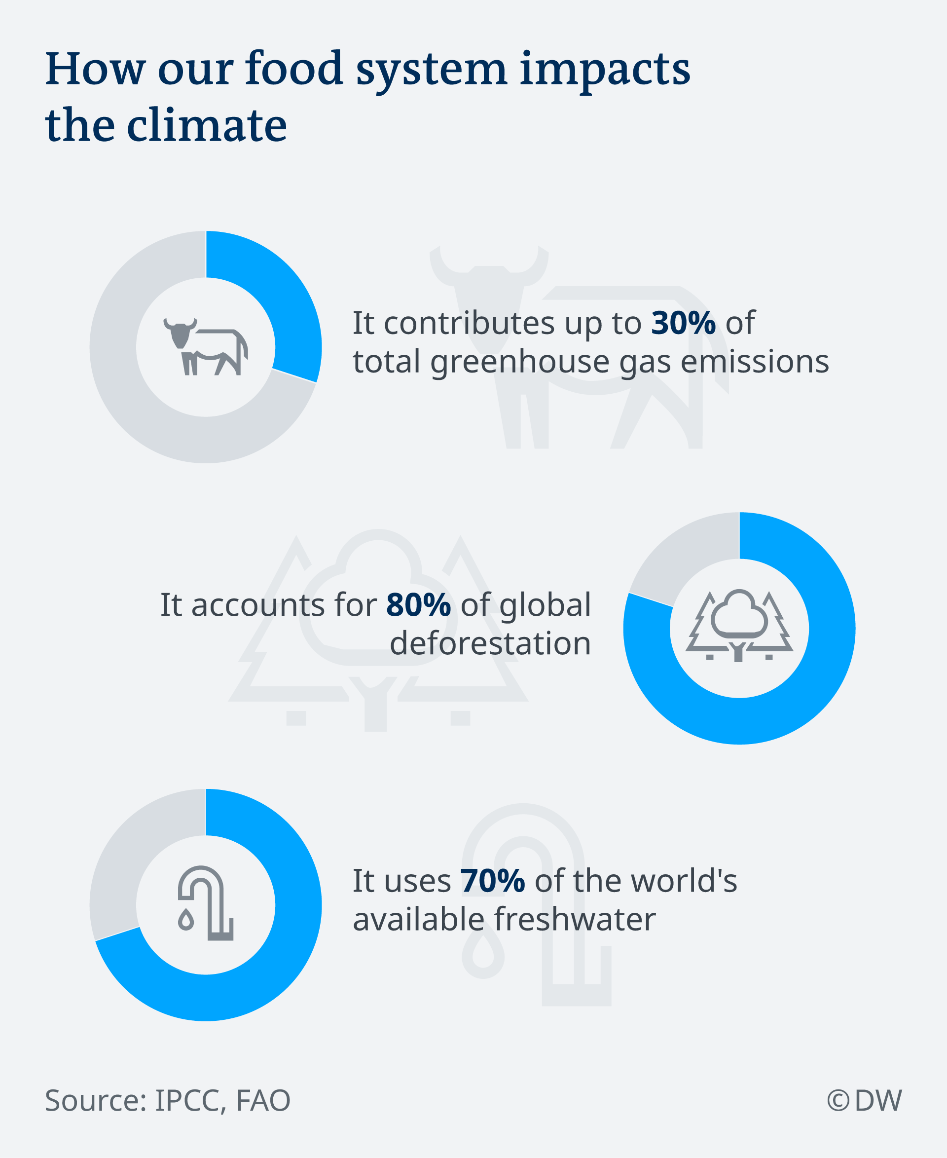 Infografik Auswirkung Lebensmittel-Industrie an Klima EN 